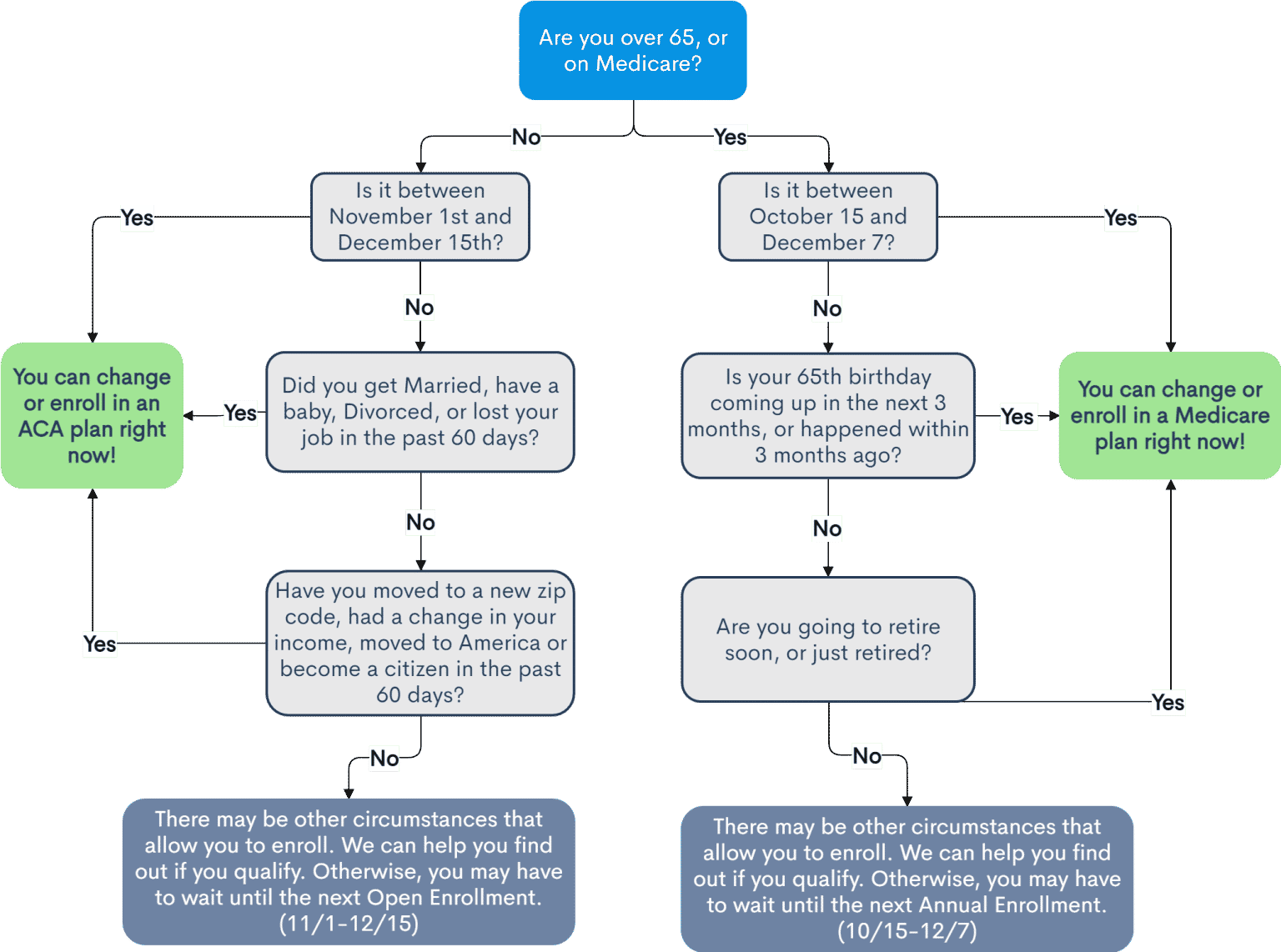 when-can-you-change-or-enroll-your-health-plan-medicare-or